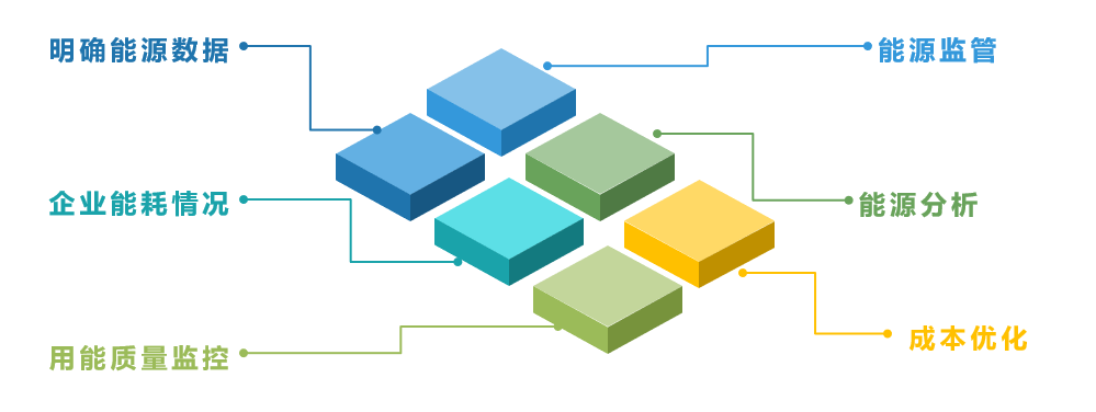 能耗在線監測節能減排